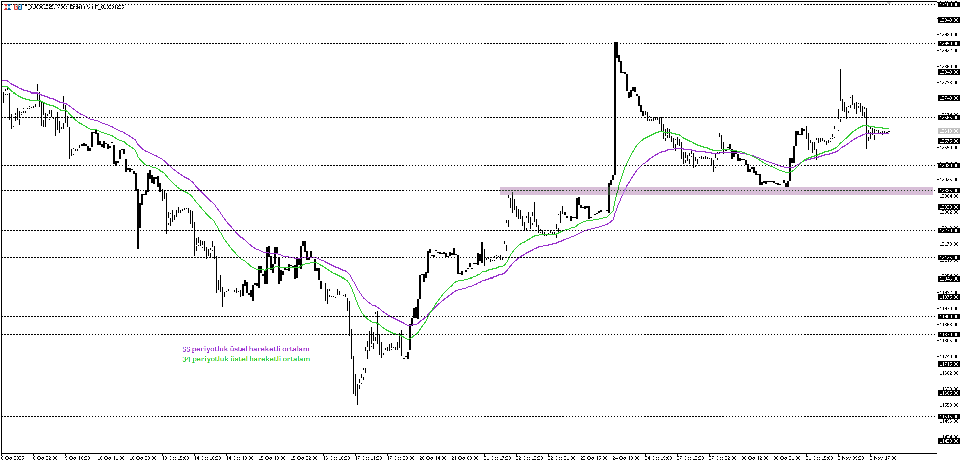BİST30 KONTRATI (VİOP)
