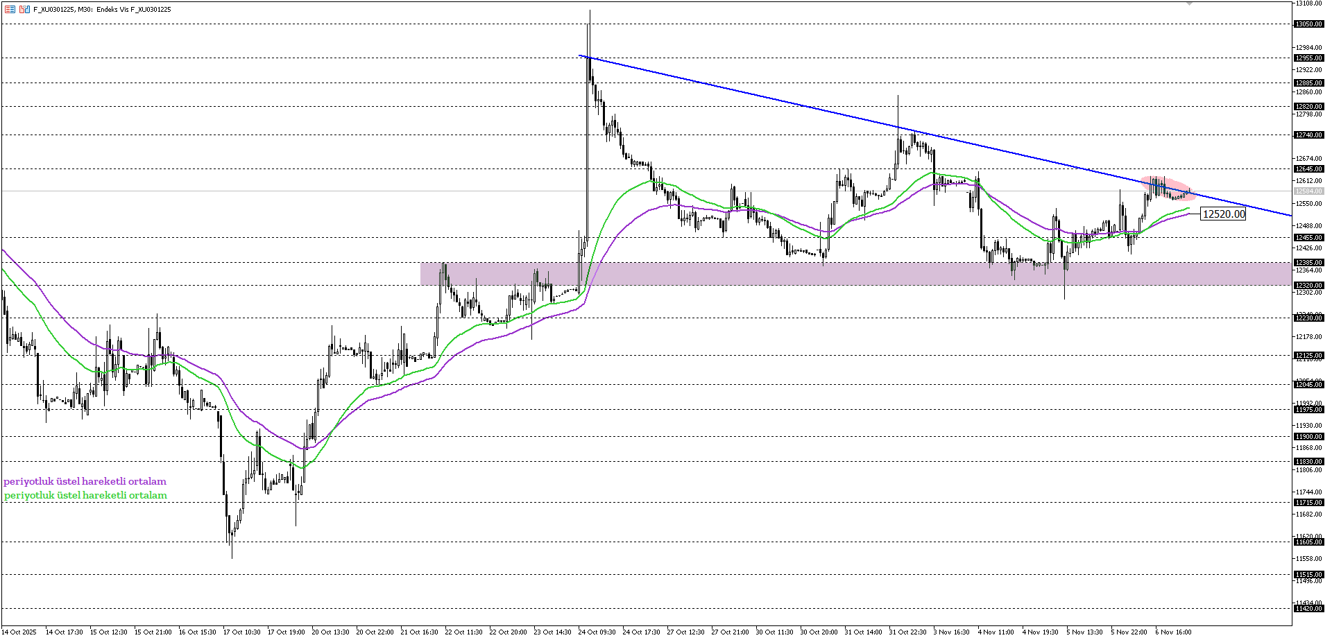 BİST30 KONTRATI (VİOP)