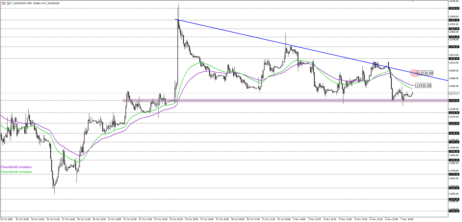 BİST30 KONTRATI (VİOP)