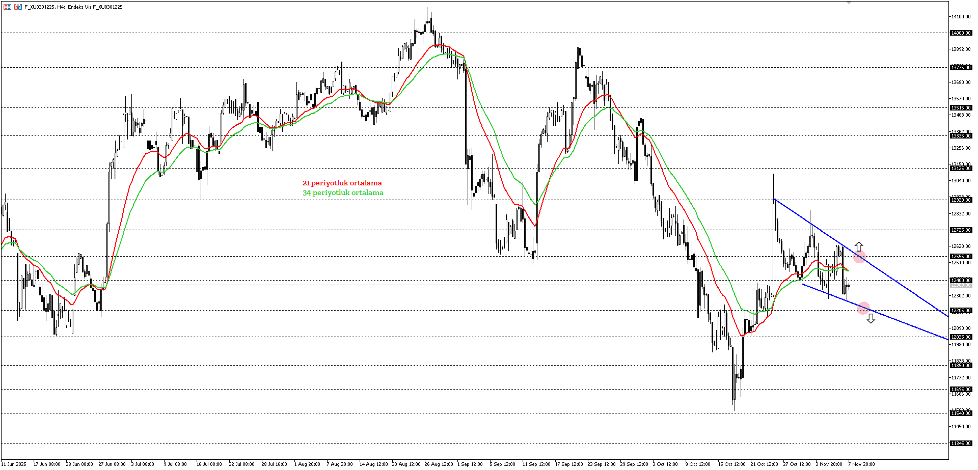 BİST30 KONTRATI (VİOP)