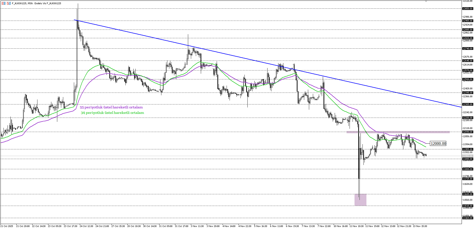 BİST30 KONTRATI (VİOP)