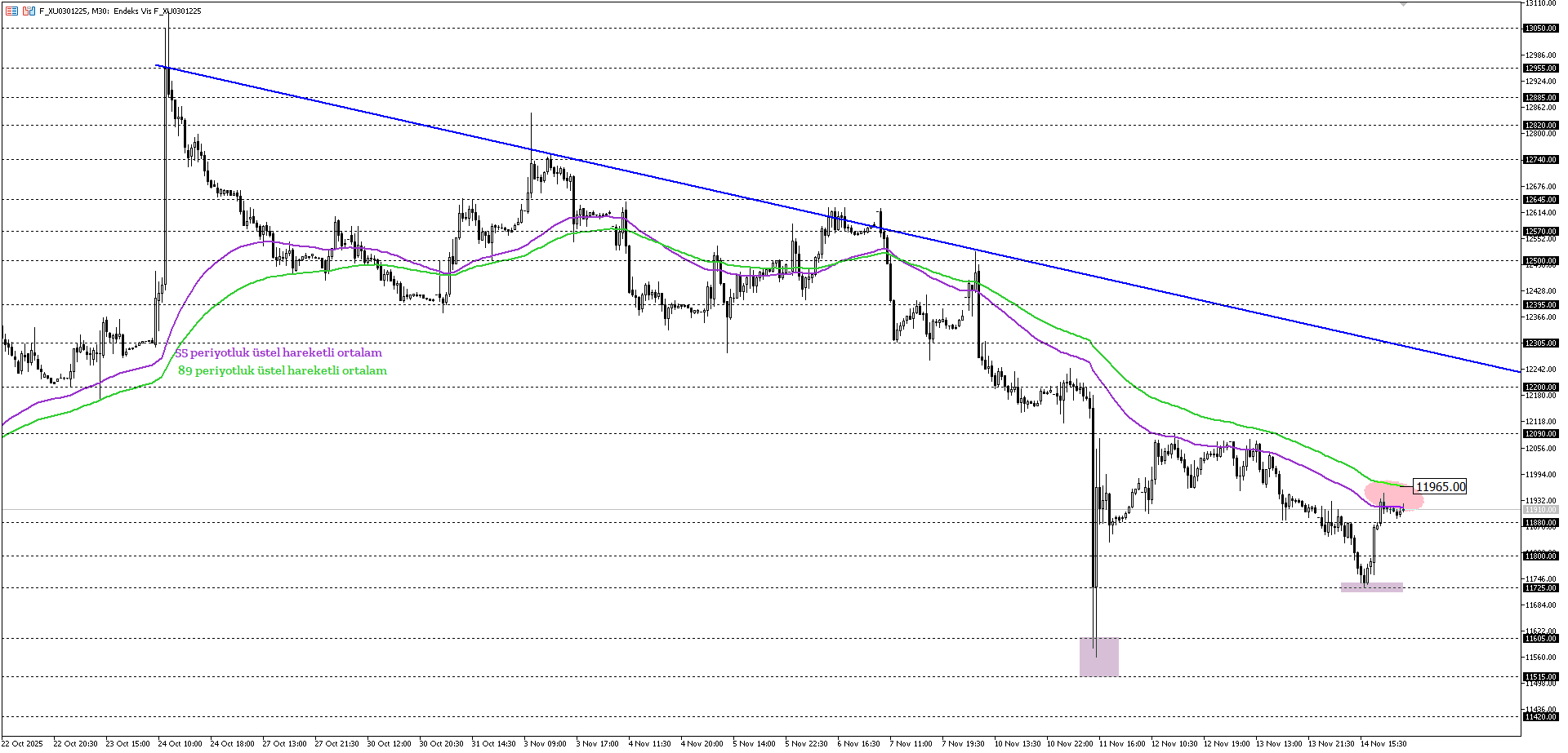 BİST30 KONTRATI (VİOP)