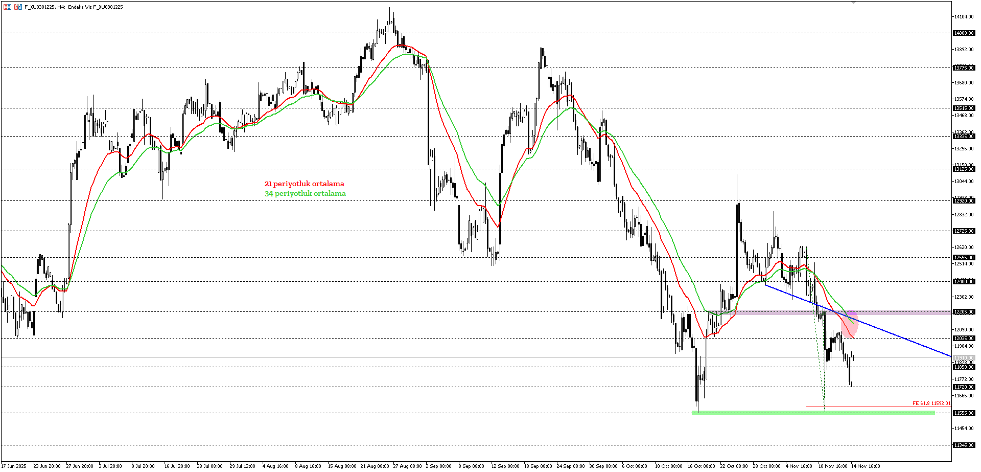 BİST30 KONTRATI (VİOP)