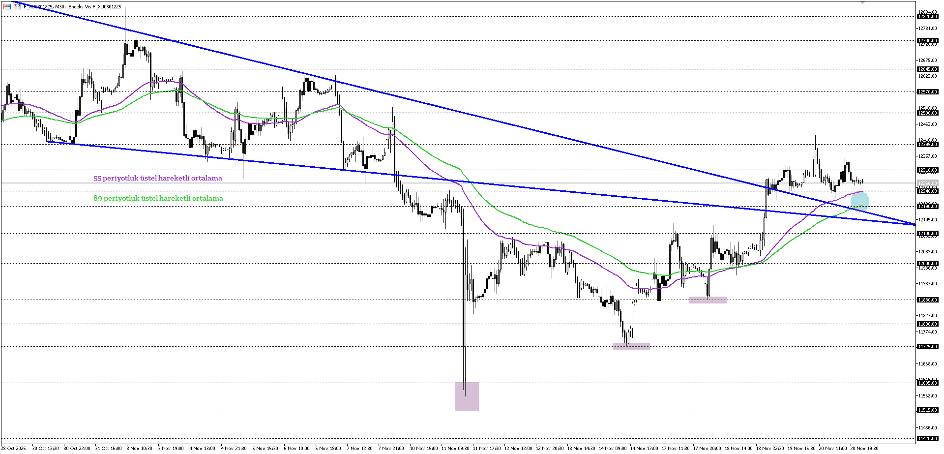 BİST30 KONTRATI (VİOP)