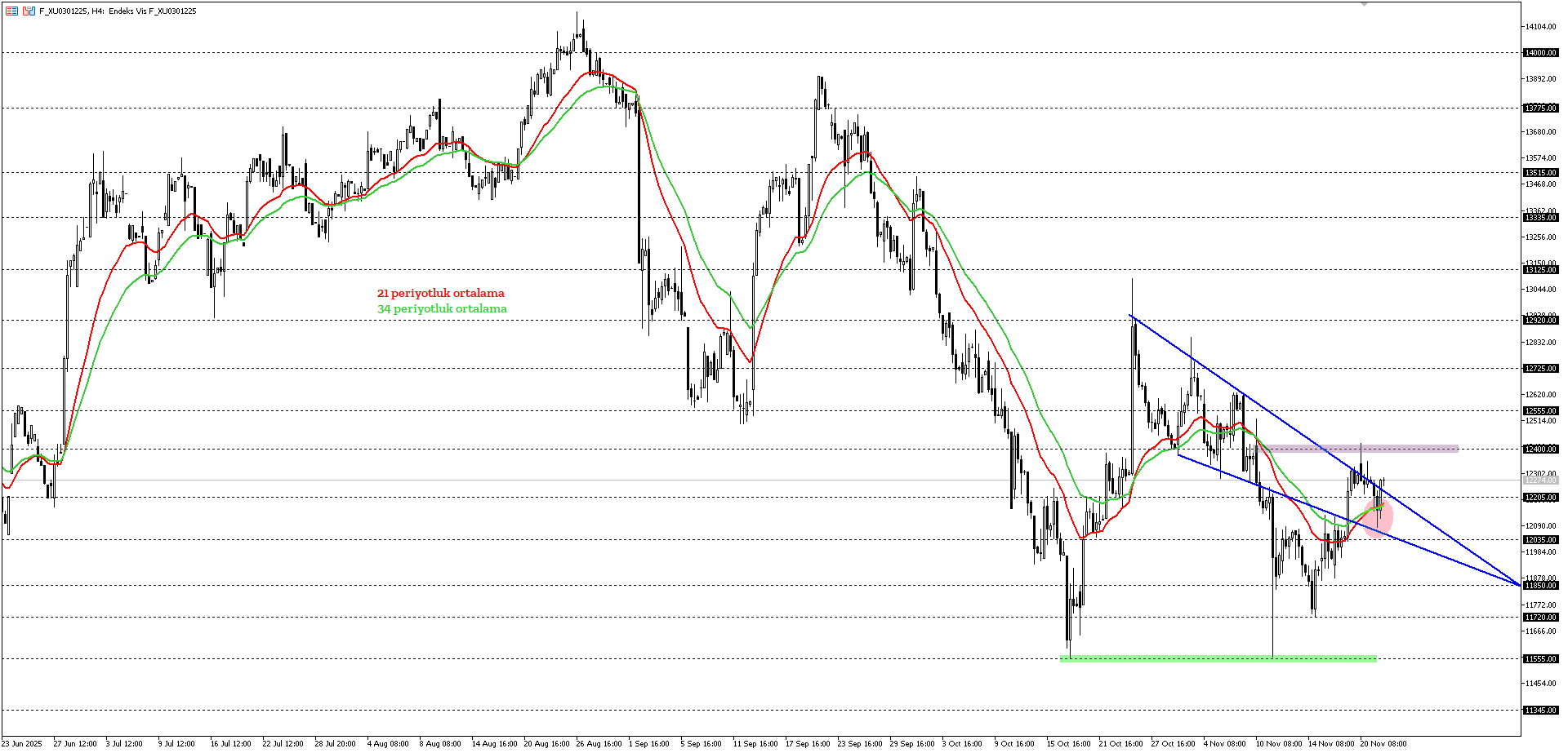 BİST30 KONTRATI (VİOP)