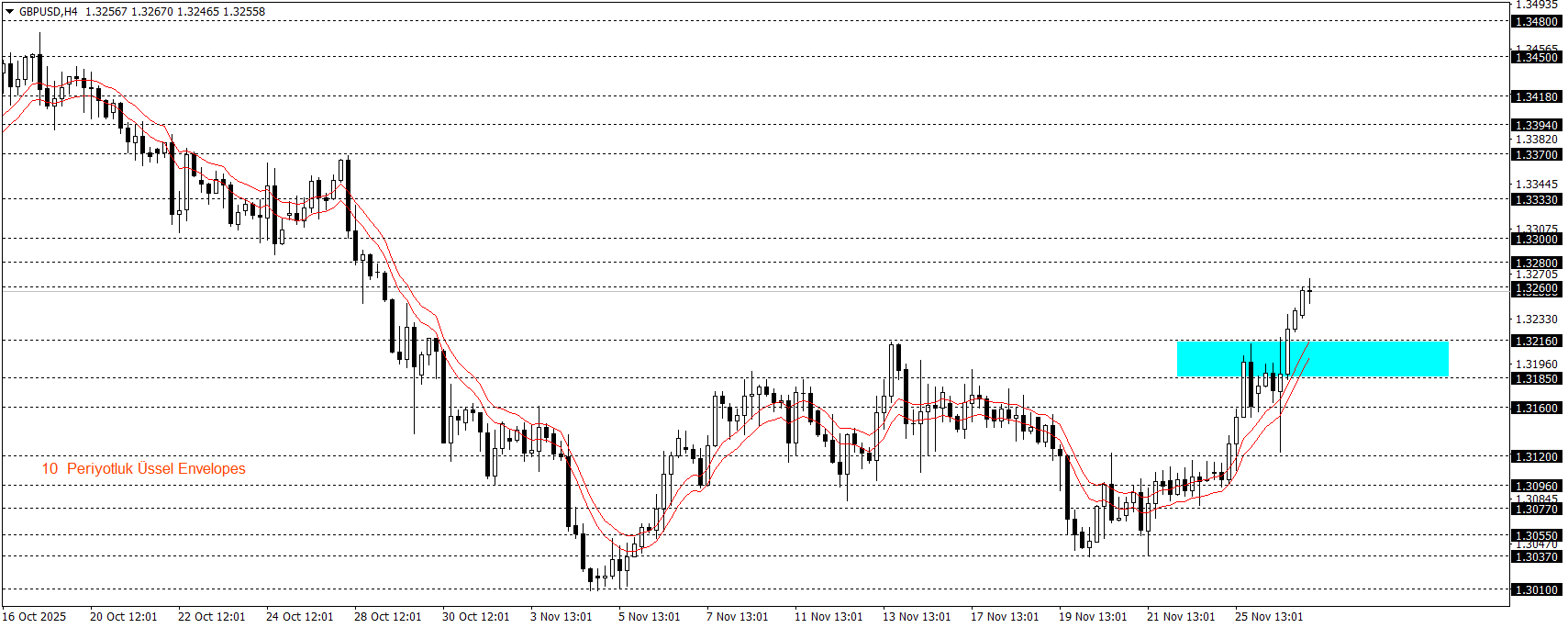 GBPUSD