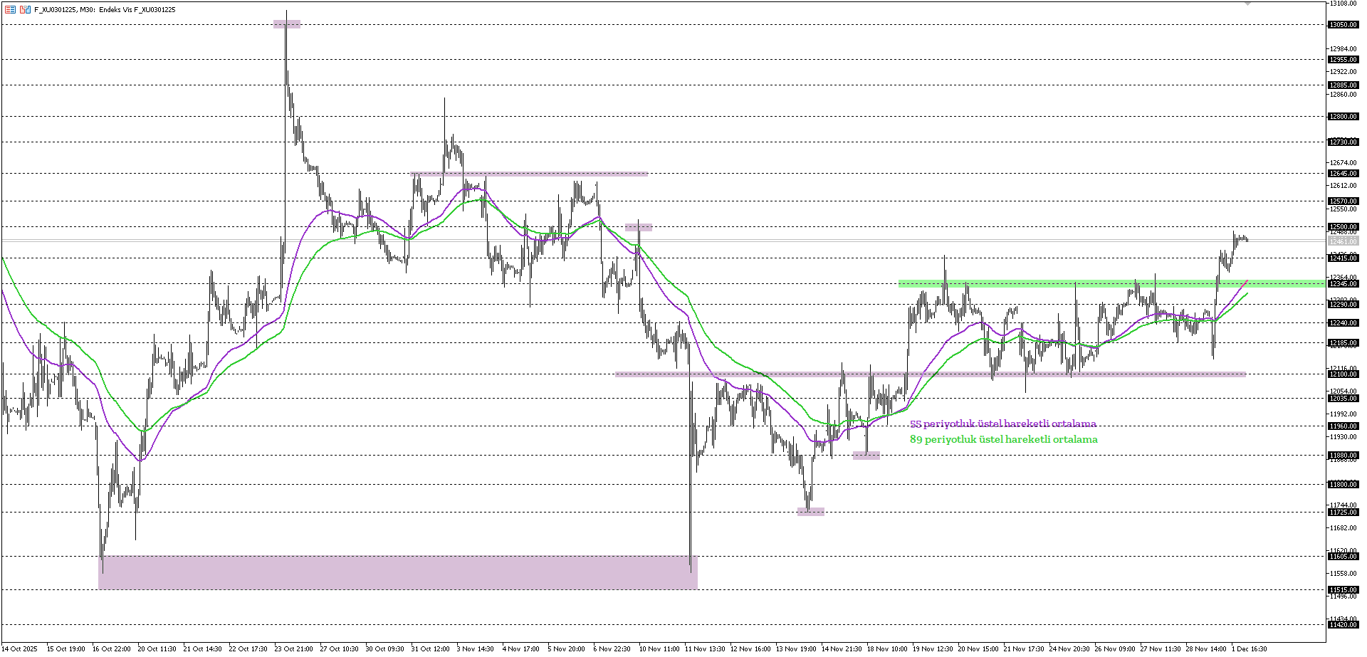 BİST30 KONTRATI (VİOP)