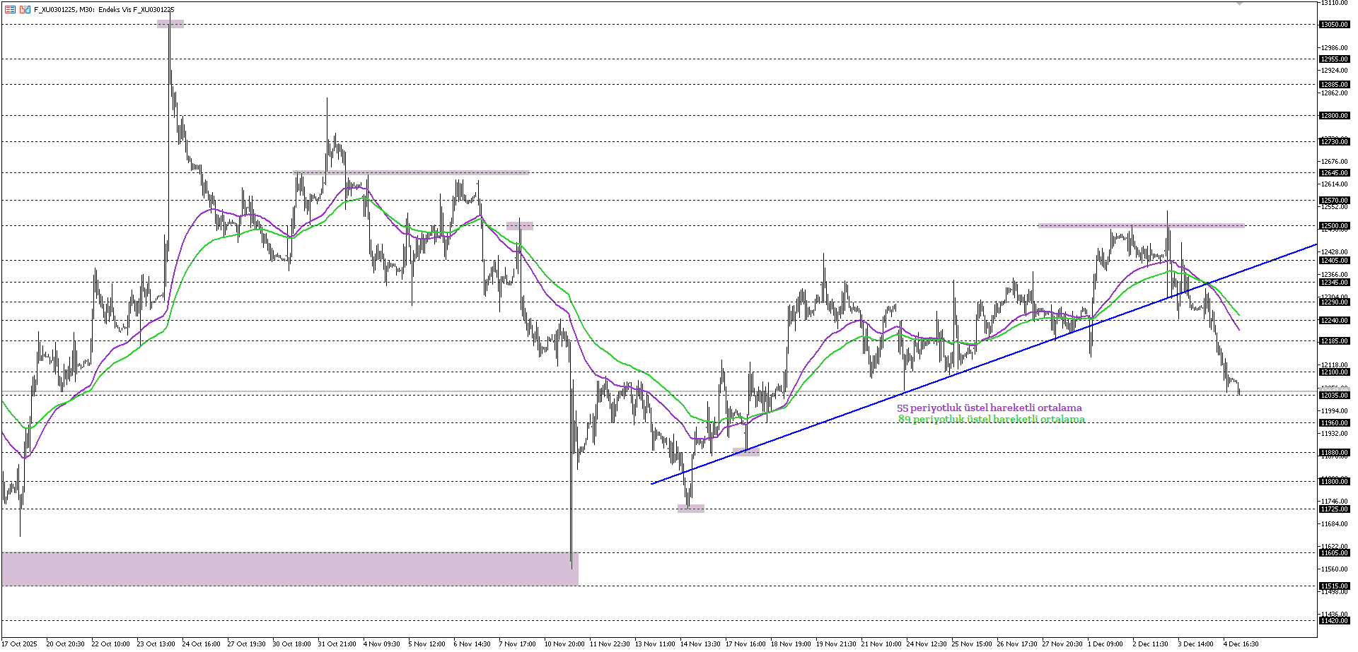 BİST30 KONTRATI (VİOP)