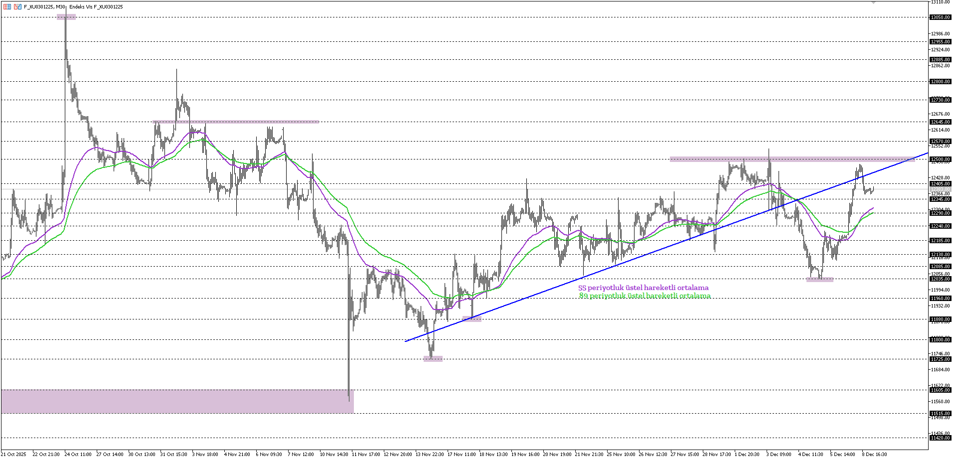 BİST30 KONTRATI (VİOP)