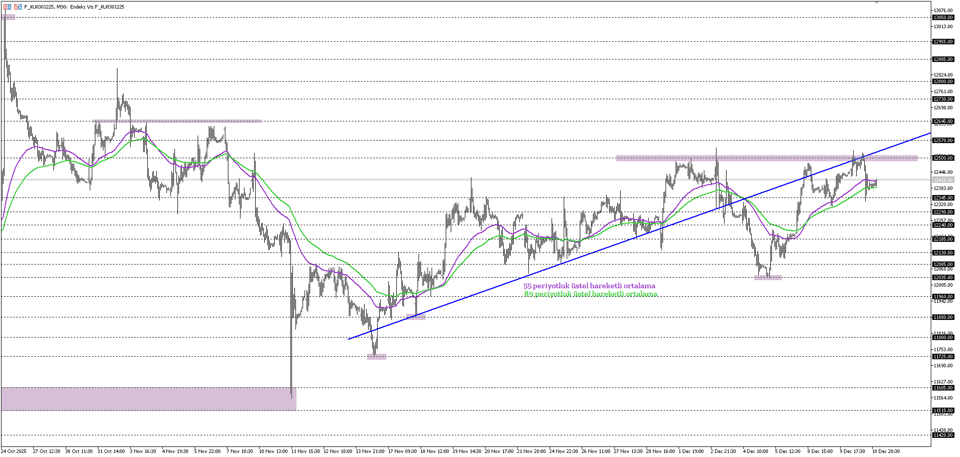 BİST30 KONTRATI (VİOP)