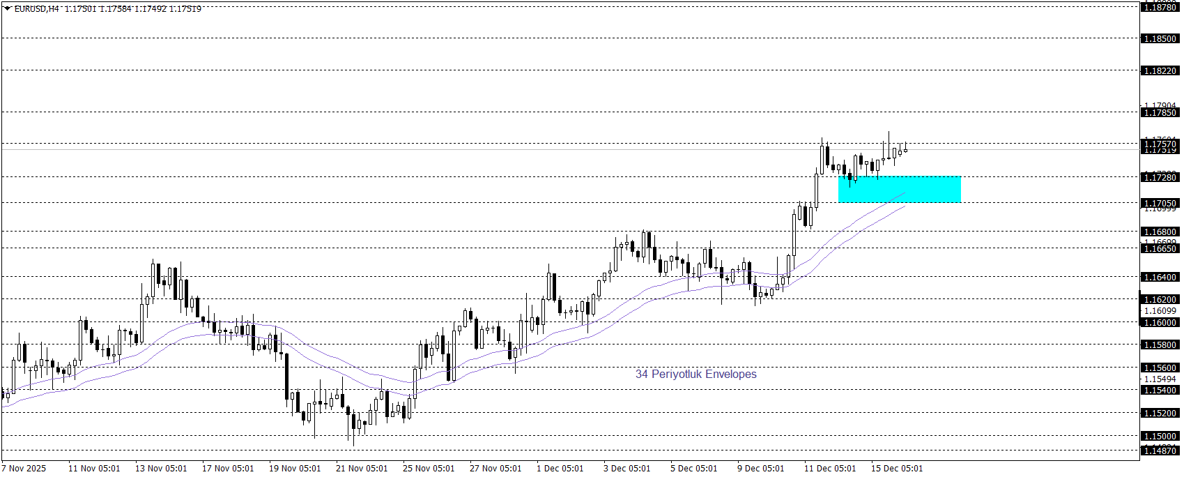 EURUSD