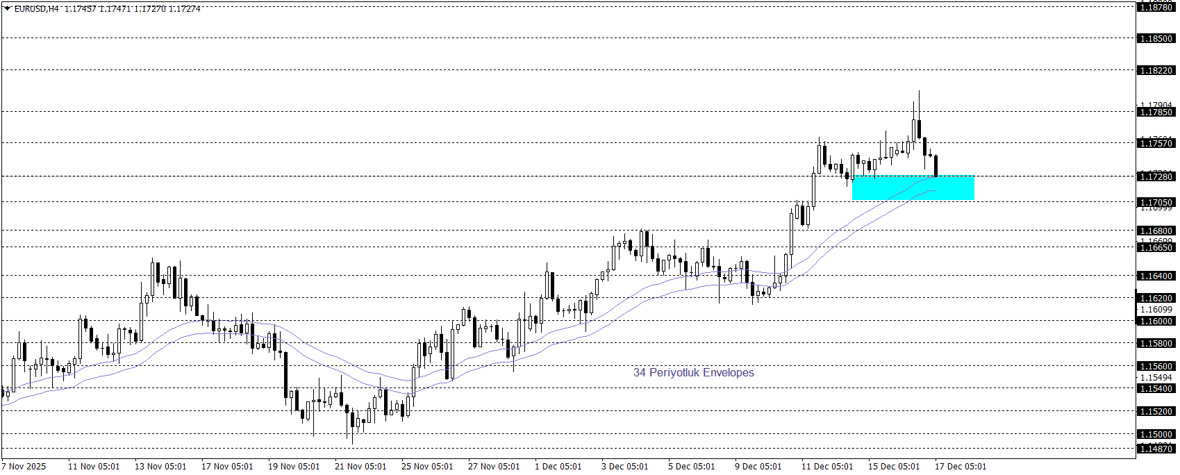 EURUSD