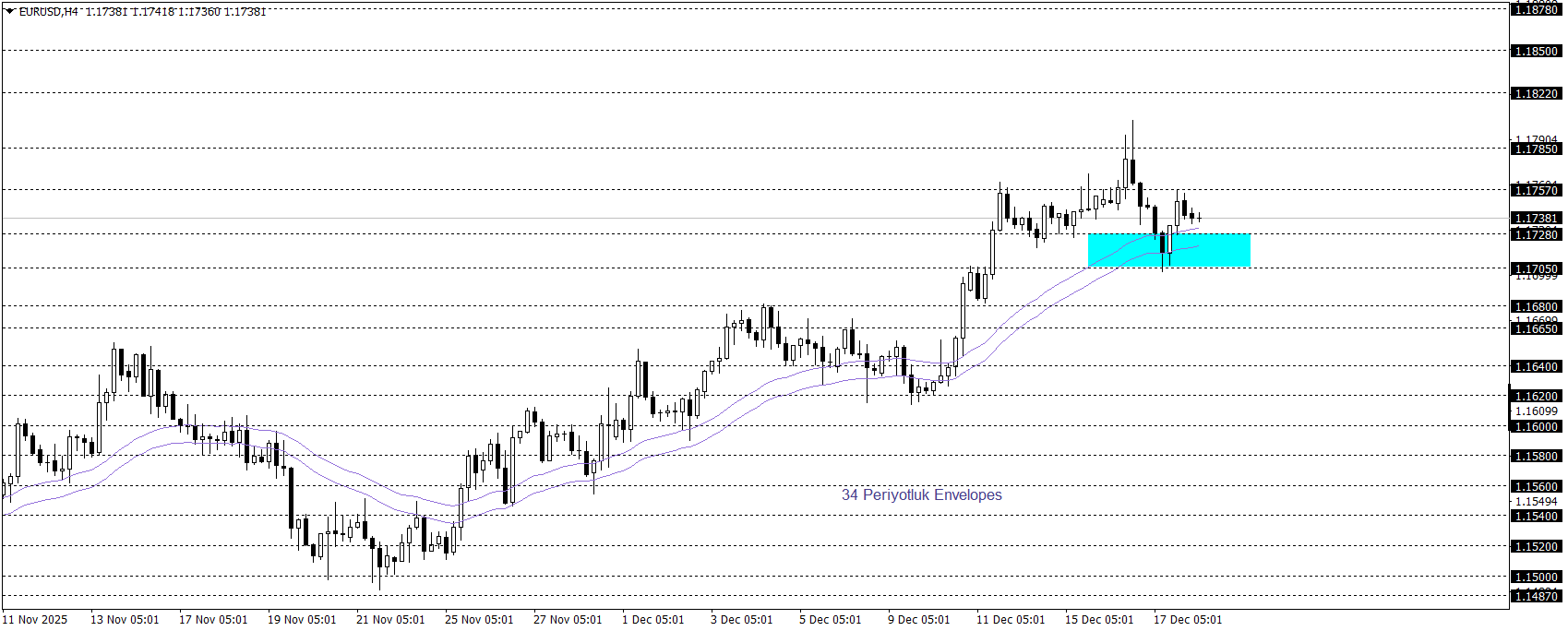 EURUSD