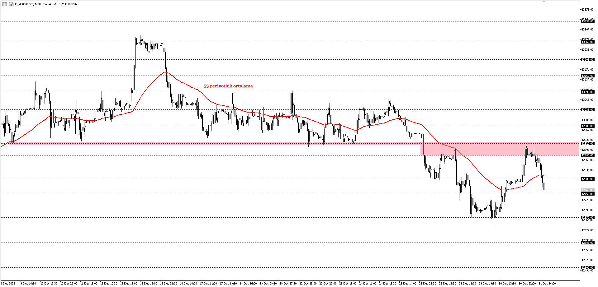 BİST30 KONTRATI (VİOP)