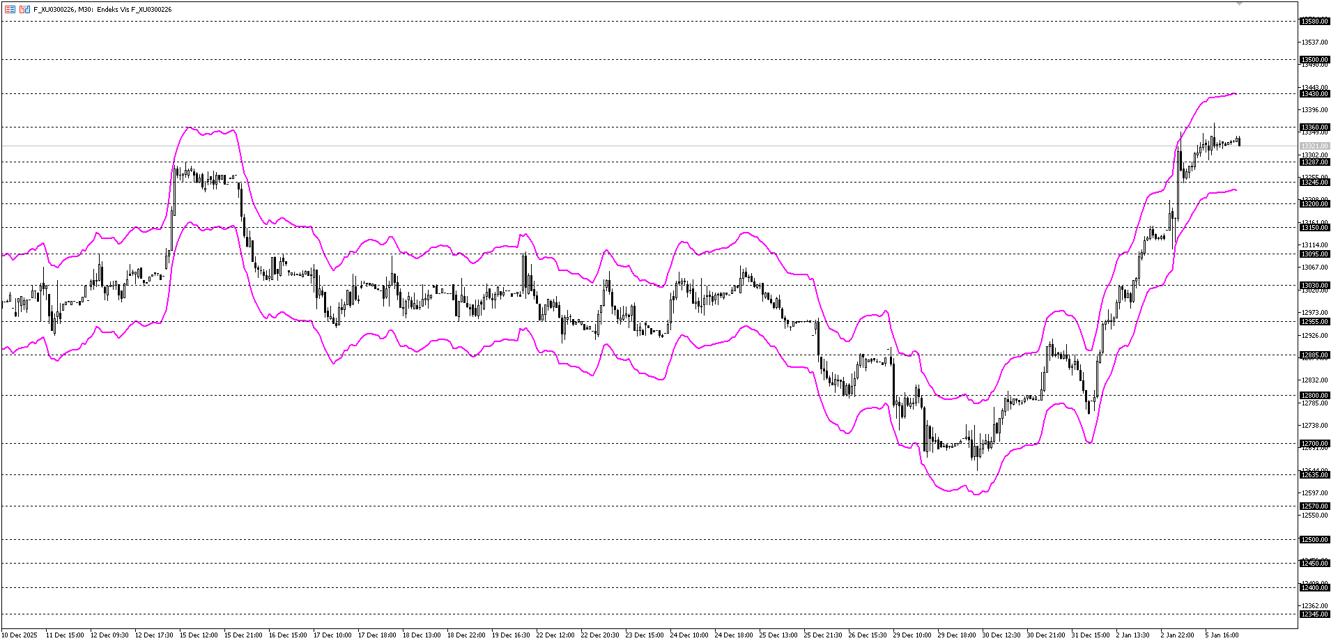 BİST30 KONTRATI (VİOP)