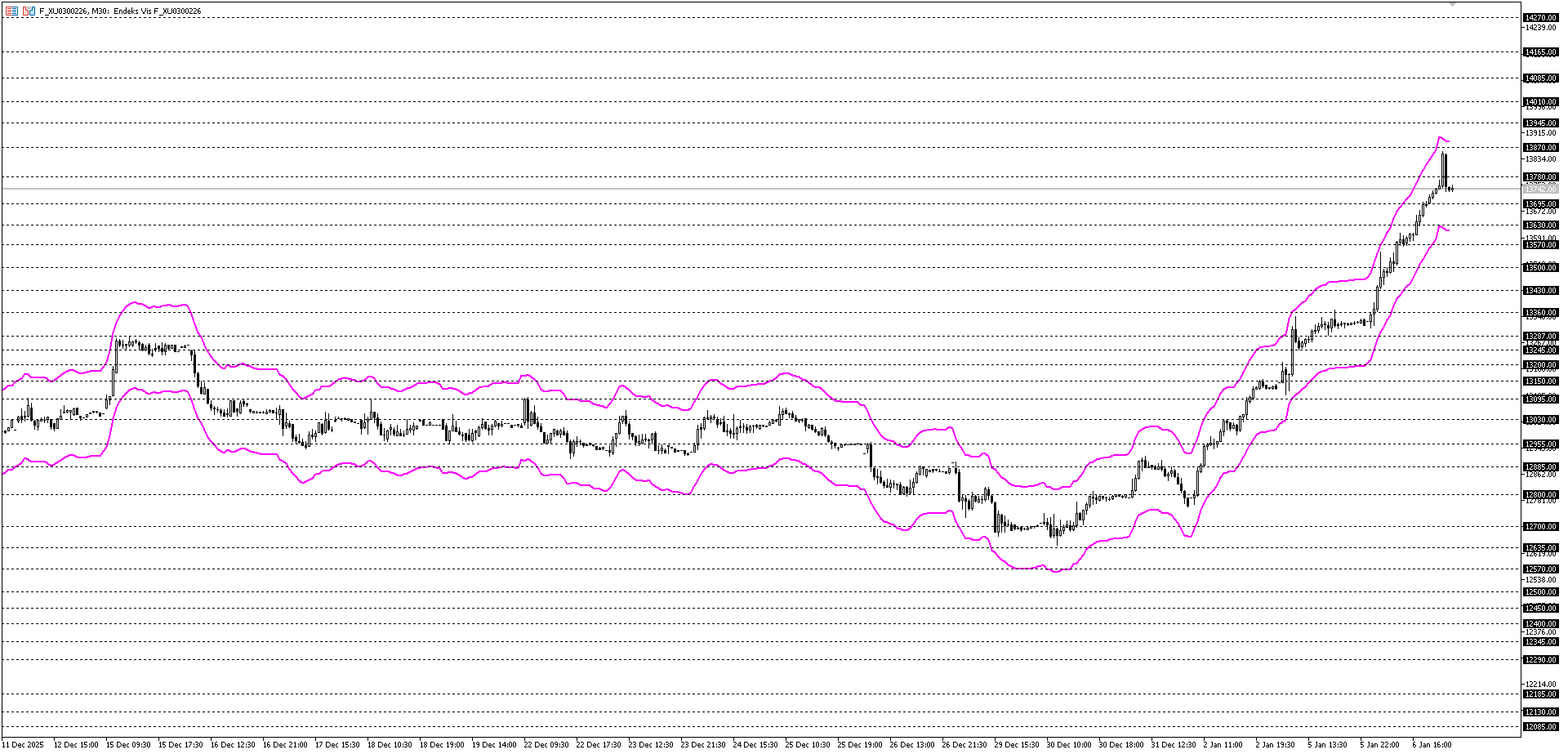 BİST30 KONTRATI (VİOP)