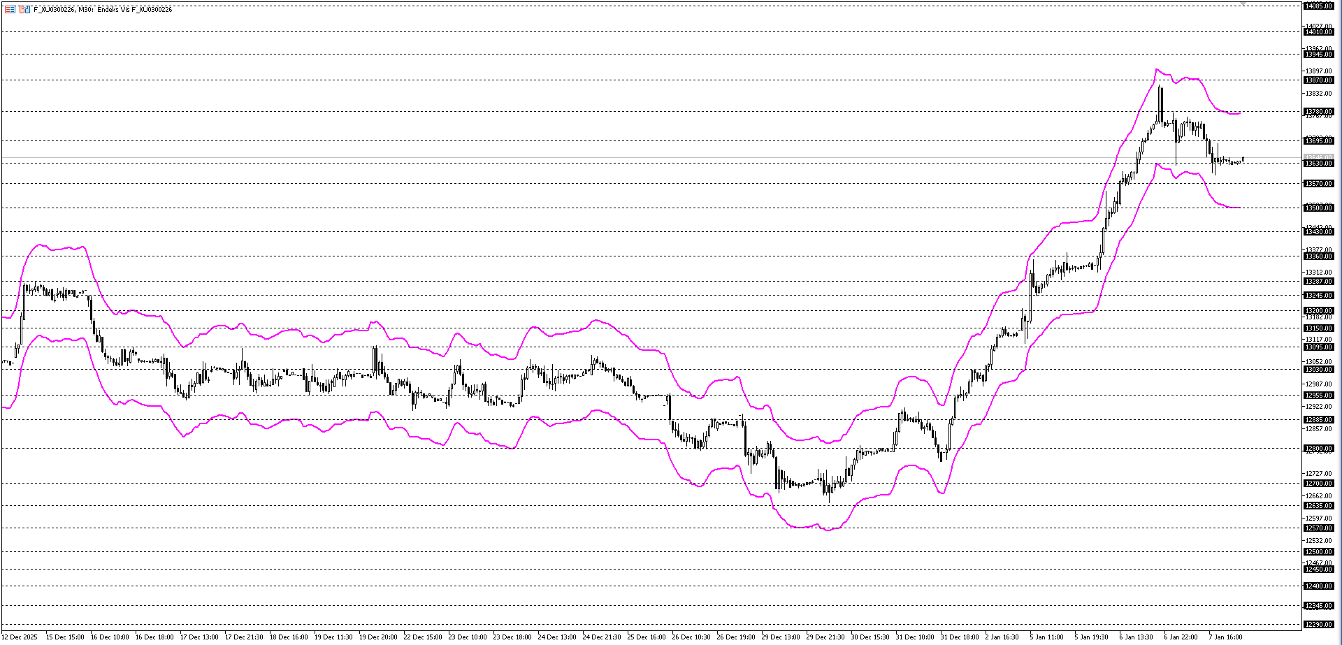 BİST30 KONTRATI (VİOP)
