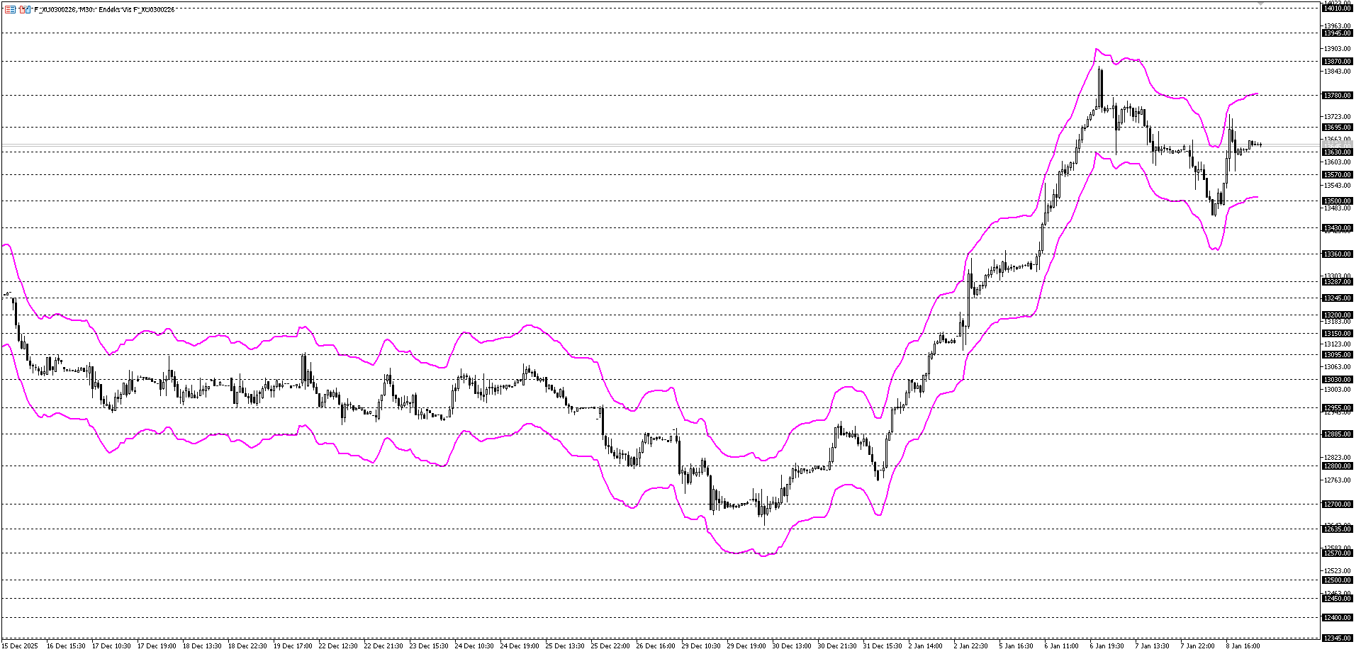 BİST30 KONTRATI (VİOP)