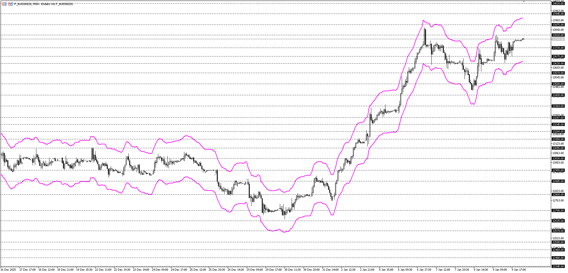 BİST30 KONTRATI (VİOP)