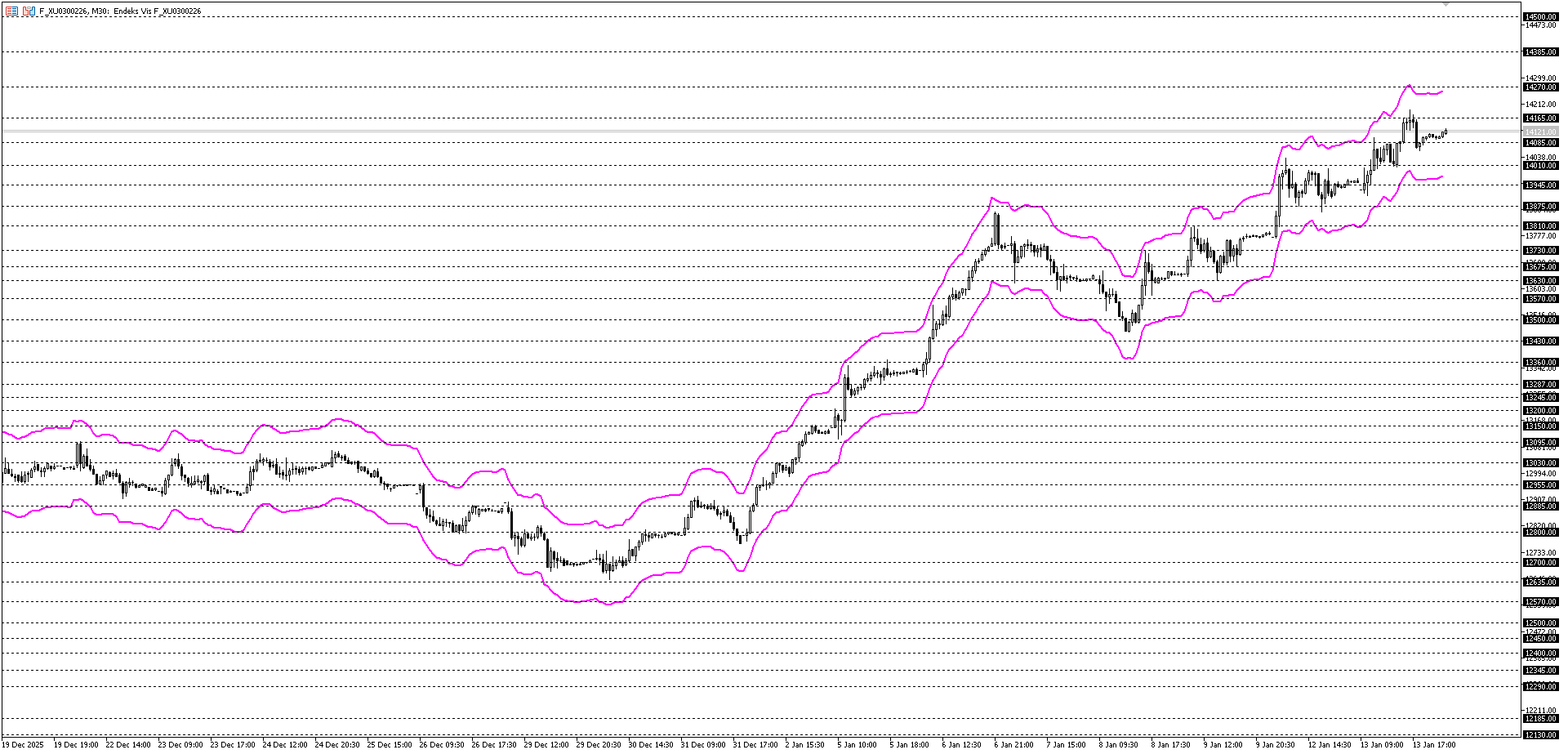 BİST30 KONTRATI (VİOP)