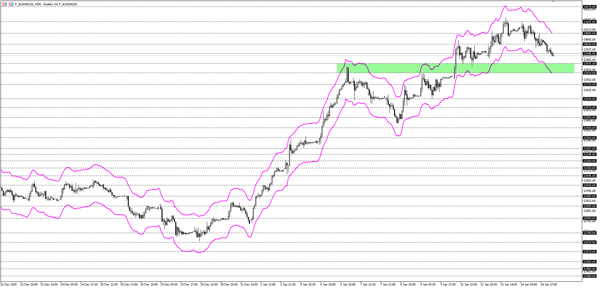 BİST30 KONTRATI (VİOP)