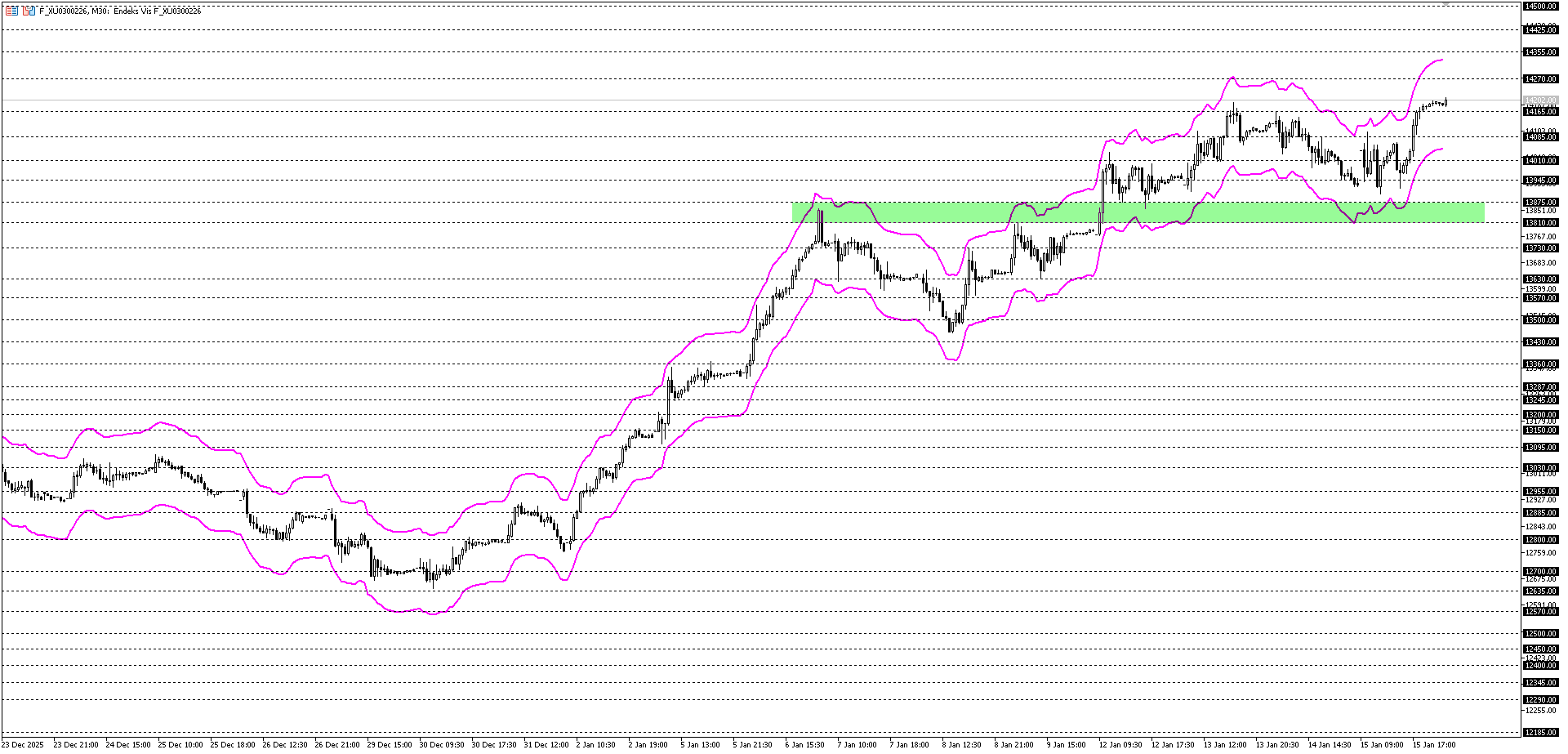 BİST30 KONTRATI (VİOP)