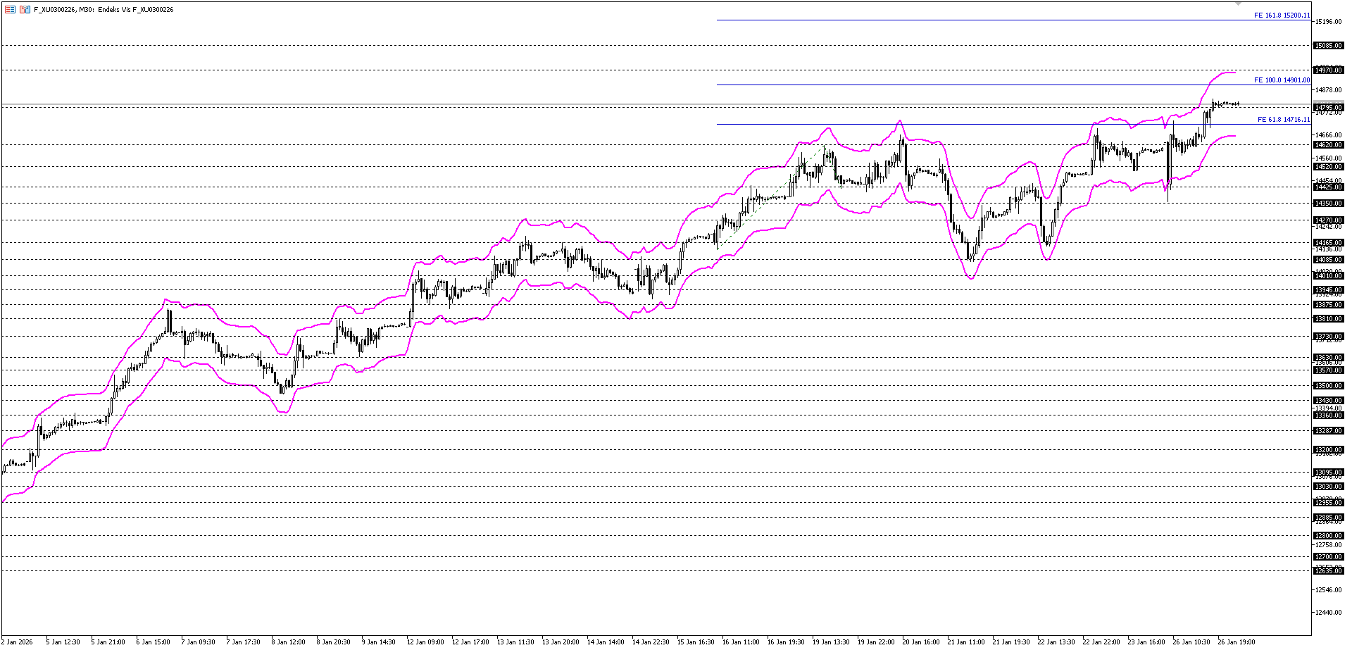 BİST30 KONTRATI (VİOP)