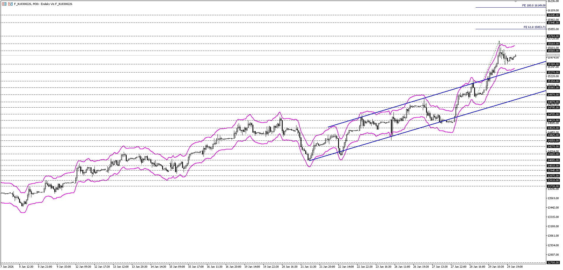 BİST30 KONTRATI (VİOP)