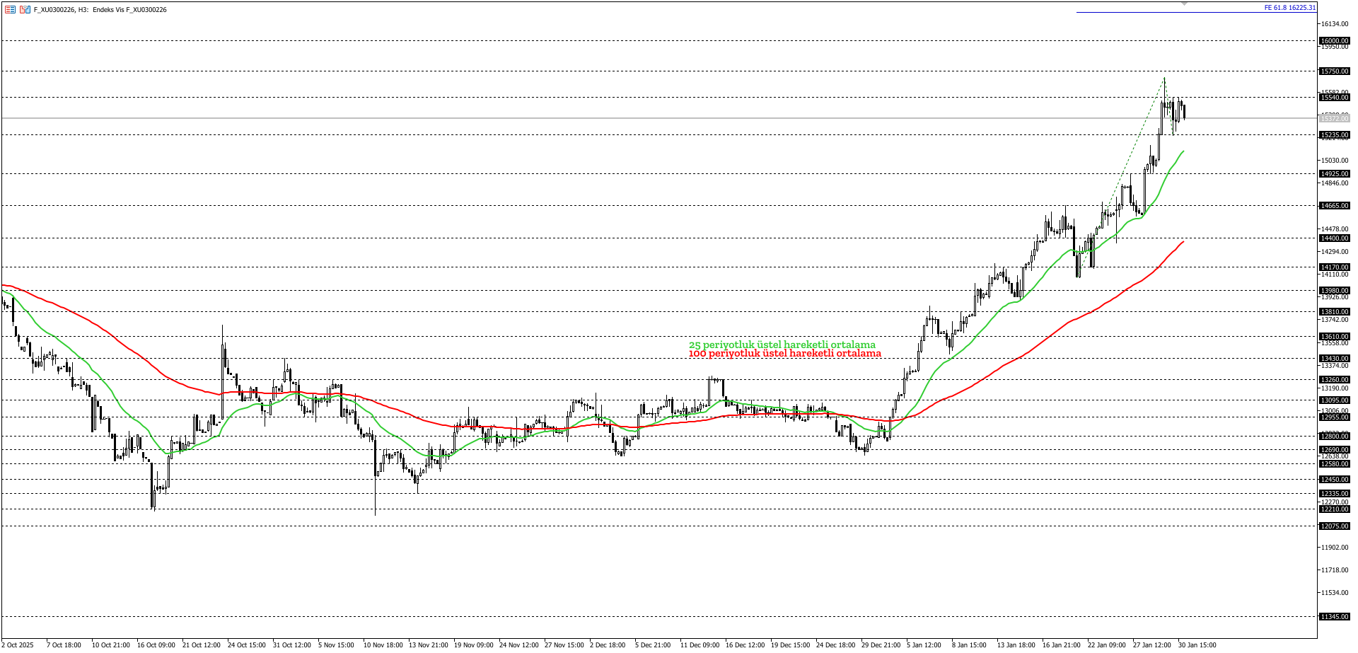 BİST30 KONTRATI (VİOP)