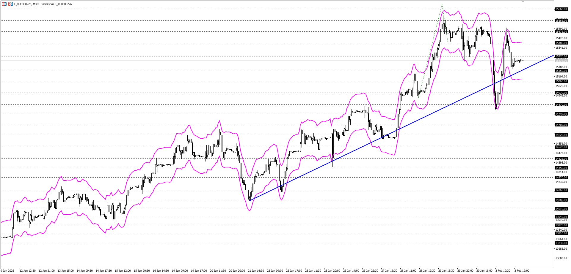 BİST30 KONTRATI (VİOP)