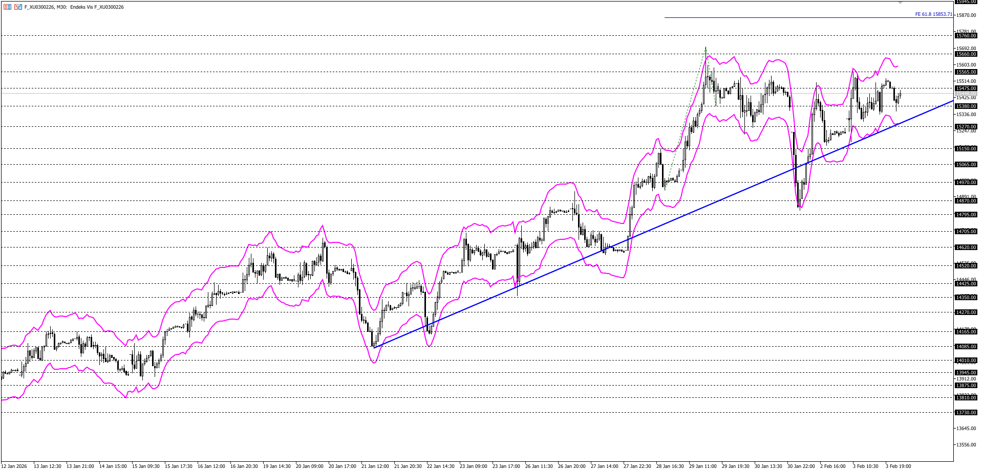 BİST30 KONTRATI (VİOP)