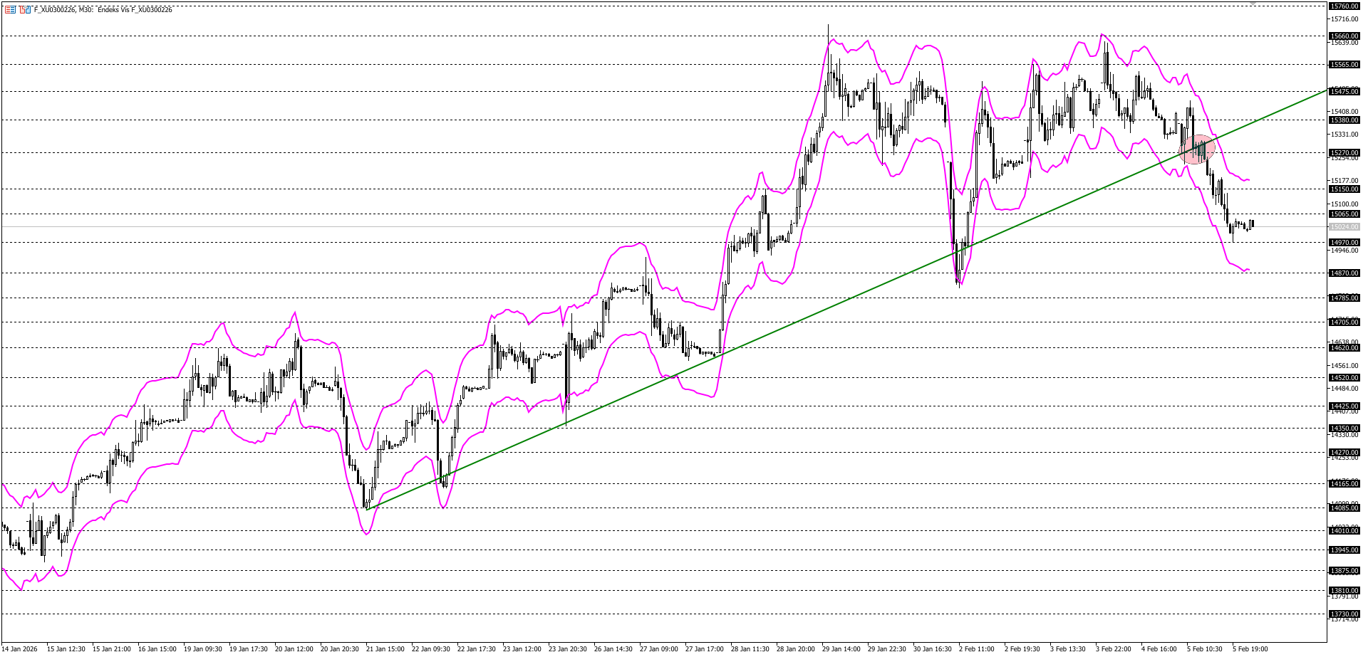 BİST30 KONTRATI (VİOP)