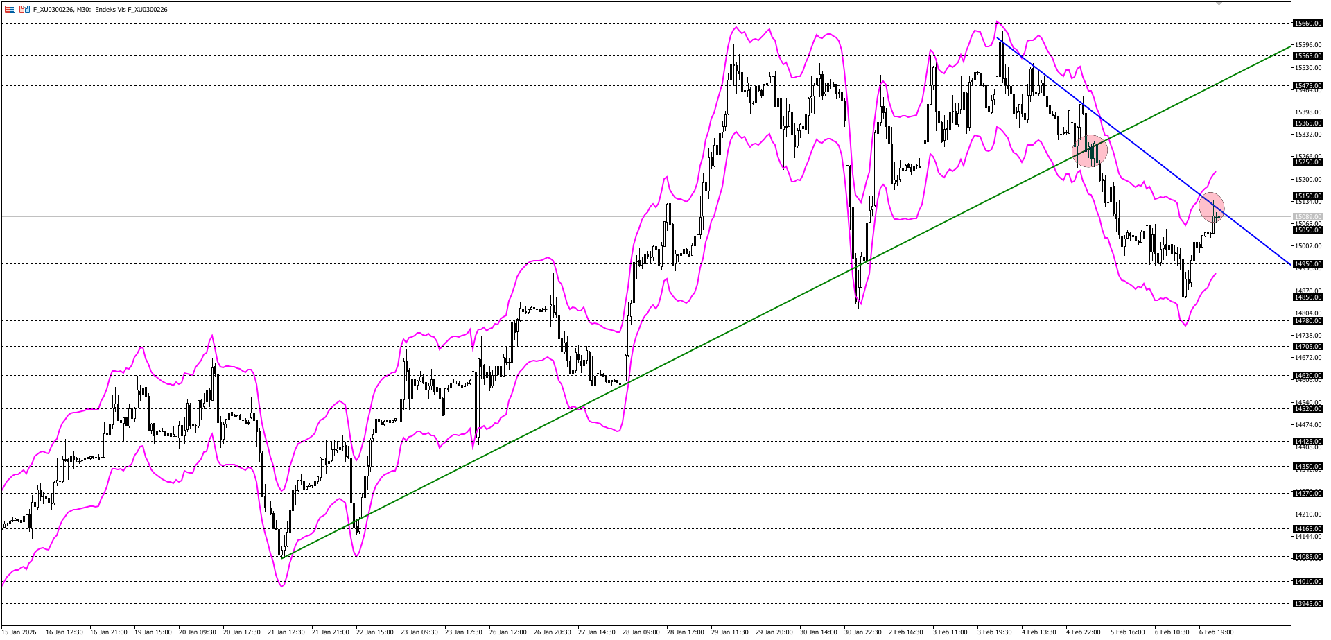 BİST30 KONTRATI (VİOP)