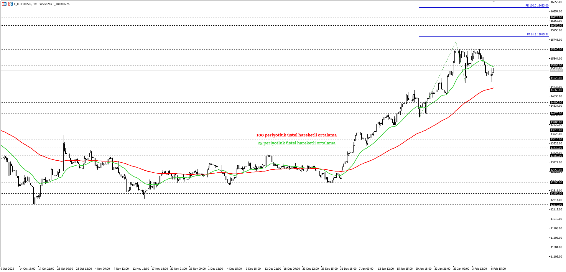 BİST30 KONTRATI (VİOP)