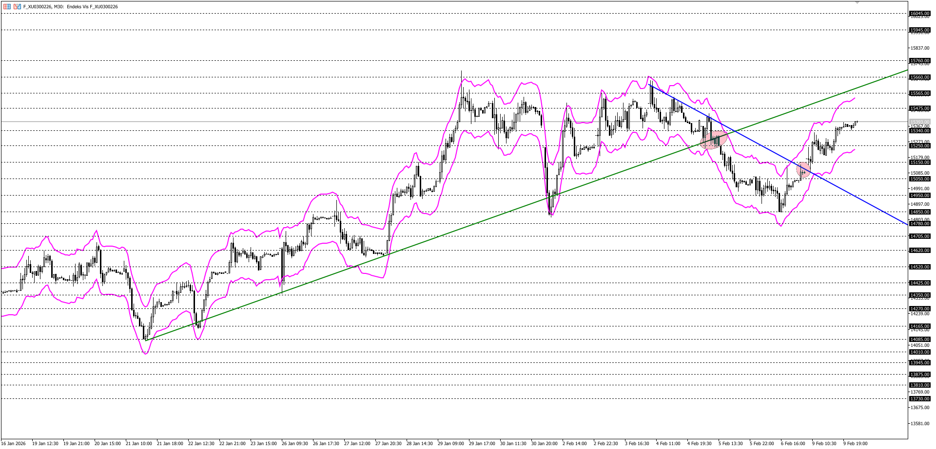 BİST30 KONTRATI (VİOP)