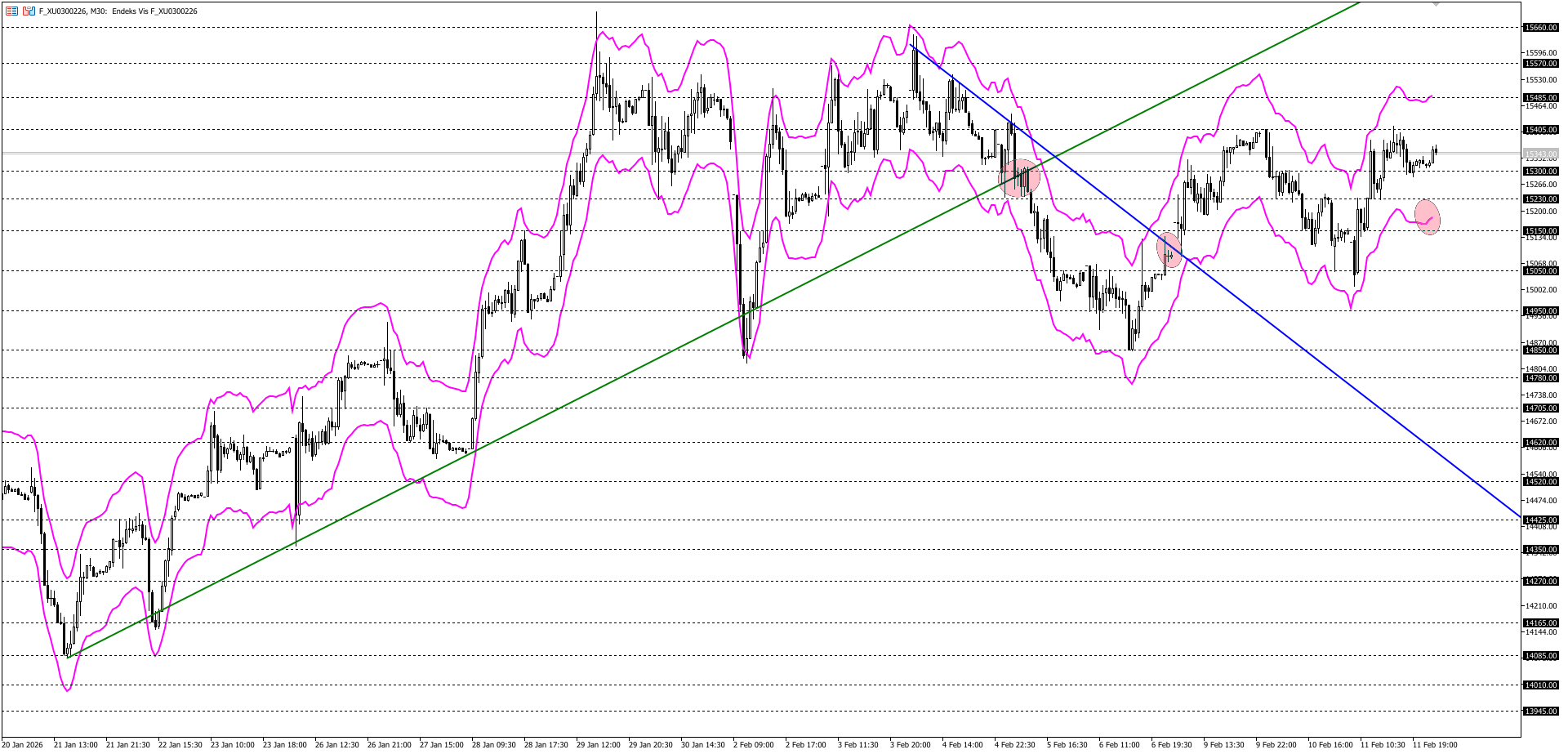 BİST30 KONTRATI (VİOP)