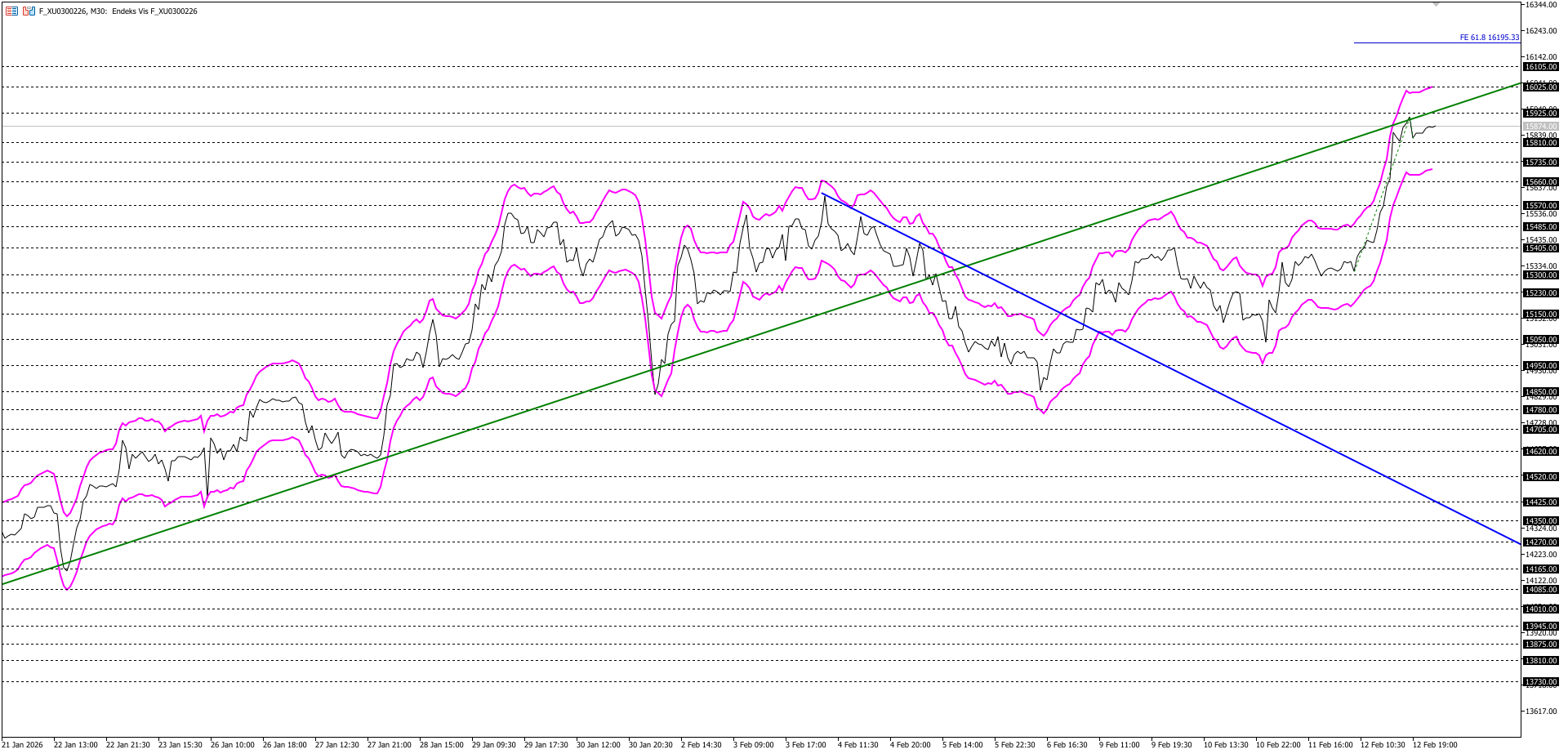 BİST30 KONTRATI (VİOP)