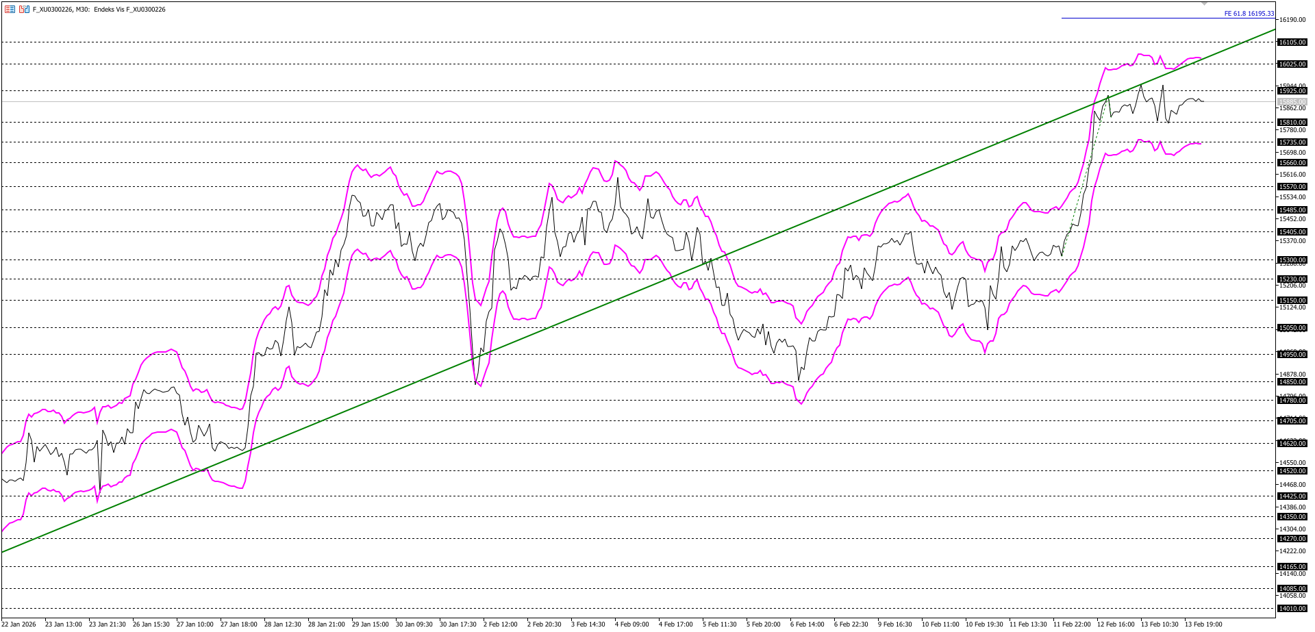 BİST30 KONTRATI (VİOP)