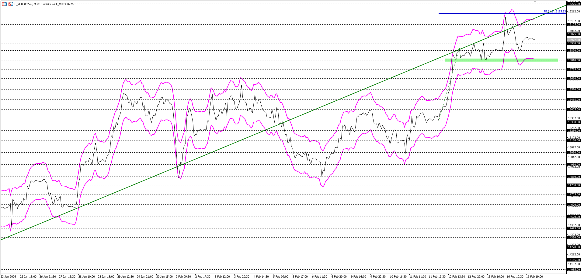 BİST30 KONTRATI (VİOP)
