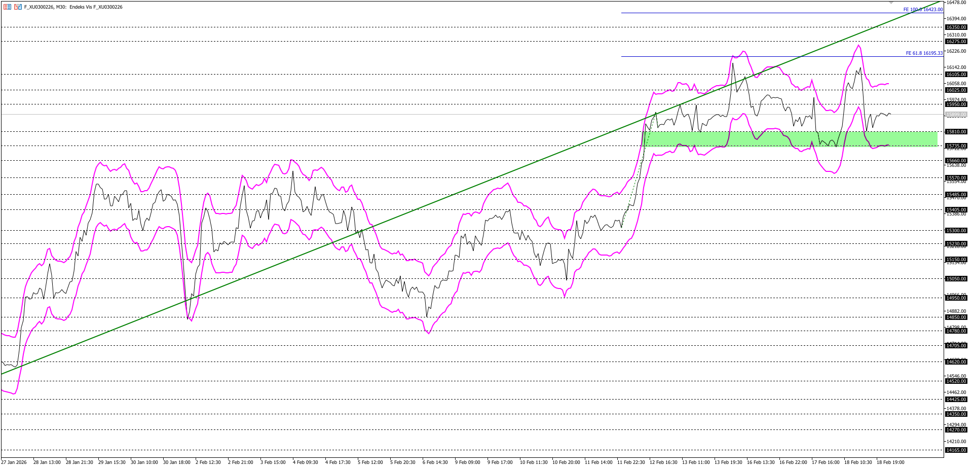 BİST30 KONTRATI (VİOP)