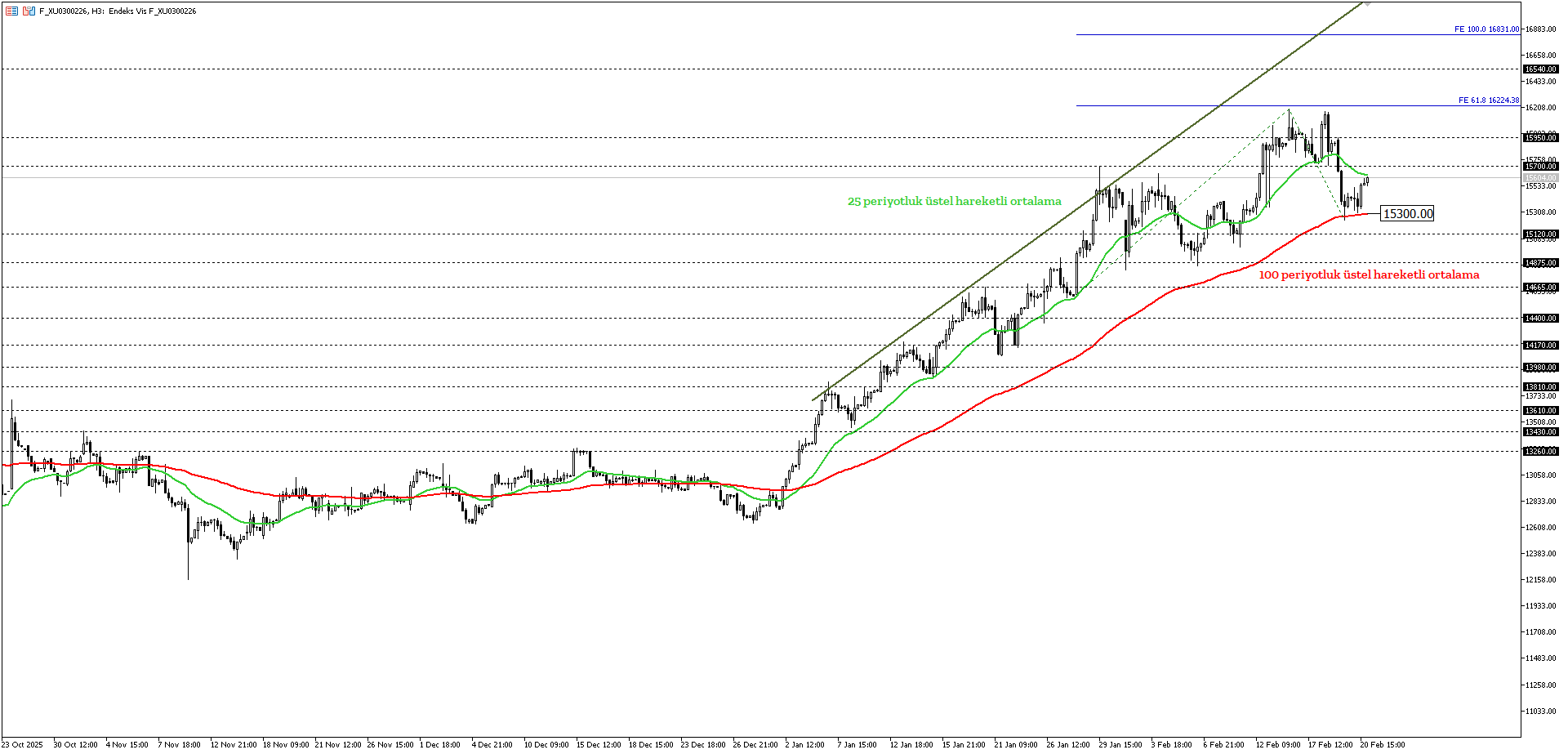 BİST30 KONTRATI (VİOP)