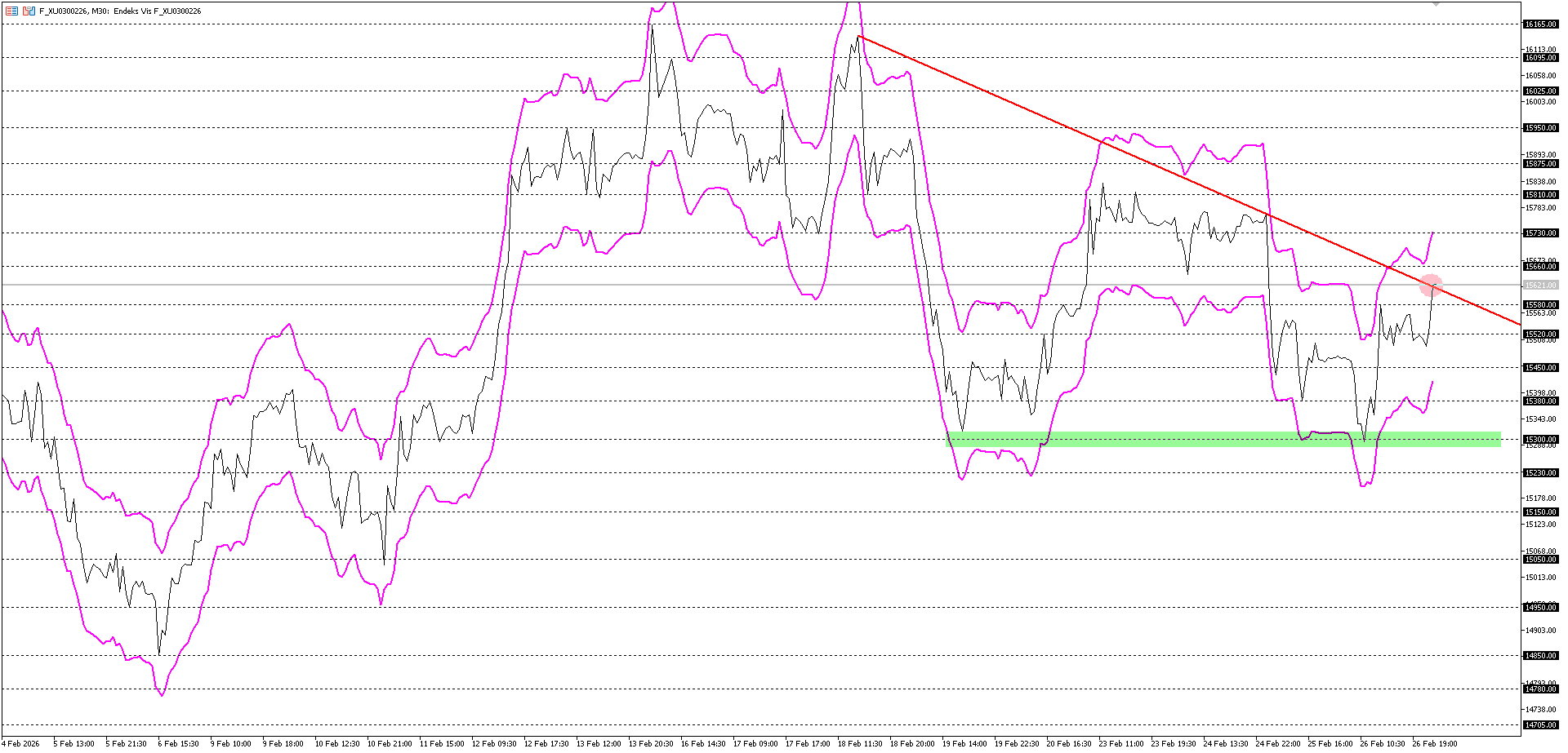 BİST30 KONTRATI (VİOP)