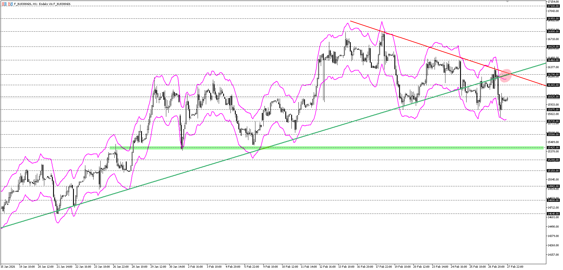 BİST30 KONTRATI (VİOP)