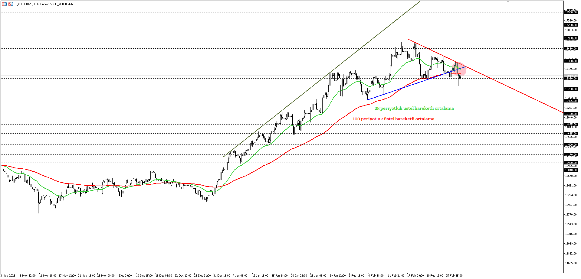 BİST30 KONTRATI (VİOP)