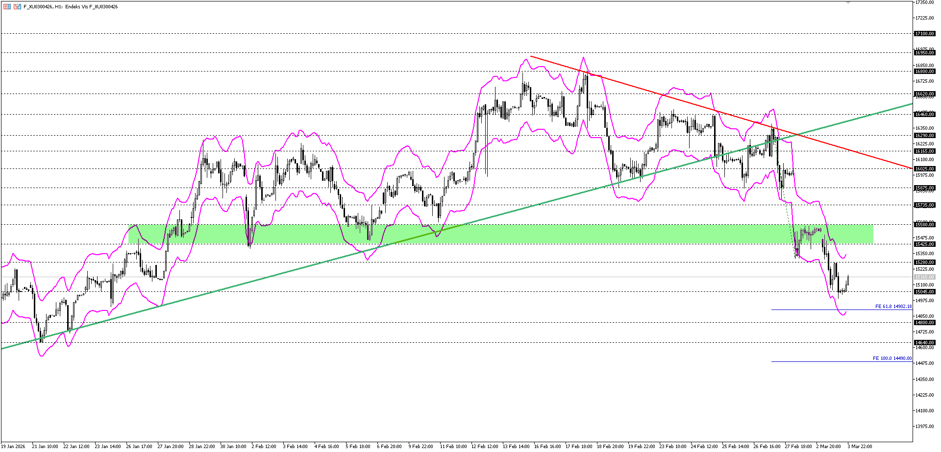BİST30 KONTRATI (VİOP)