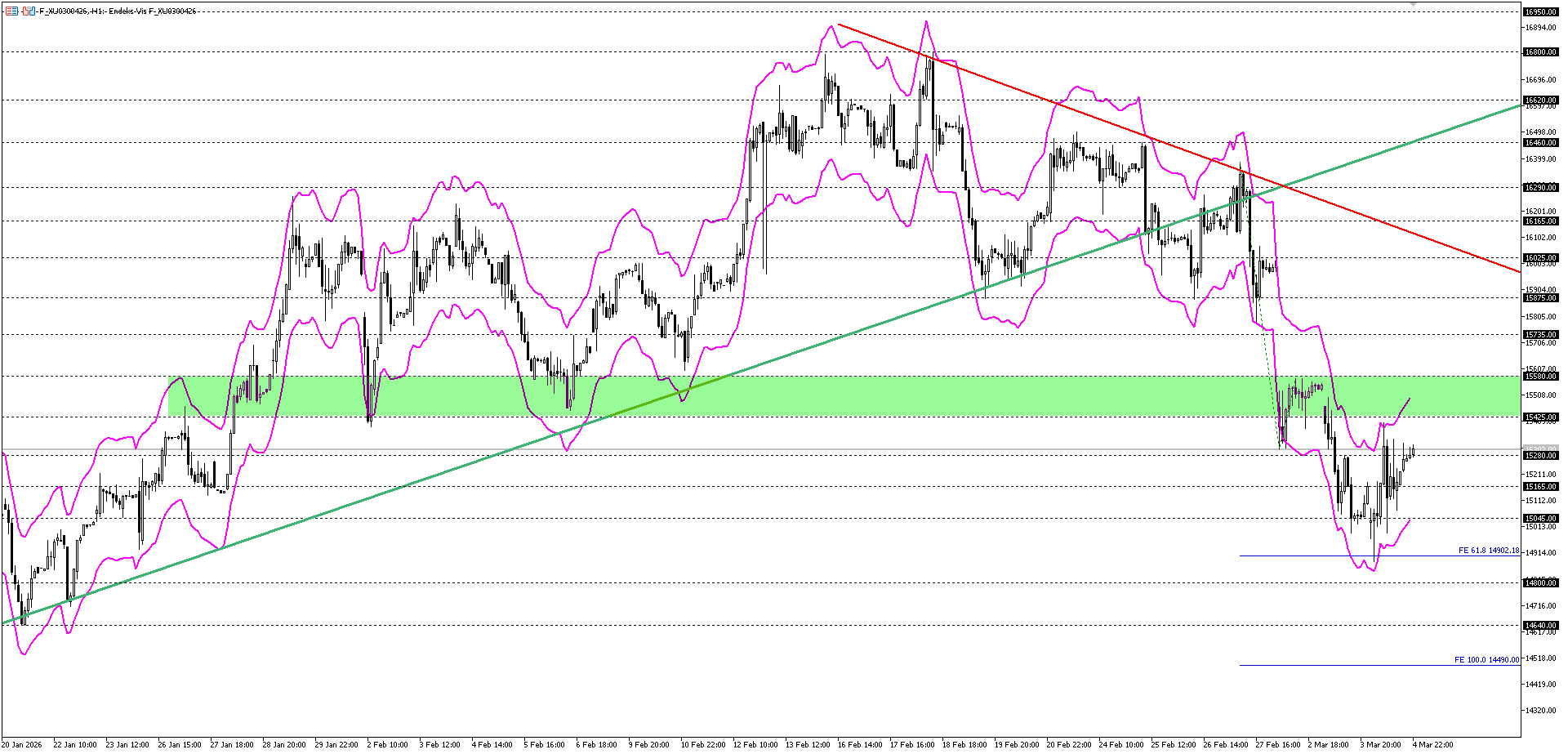 BİST30 KONTRATI (VİOP)