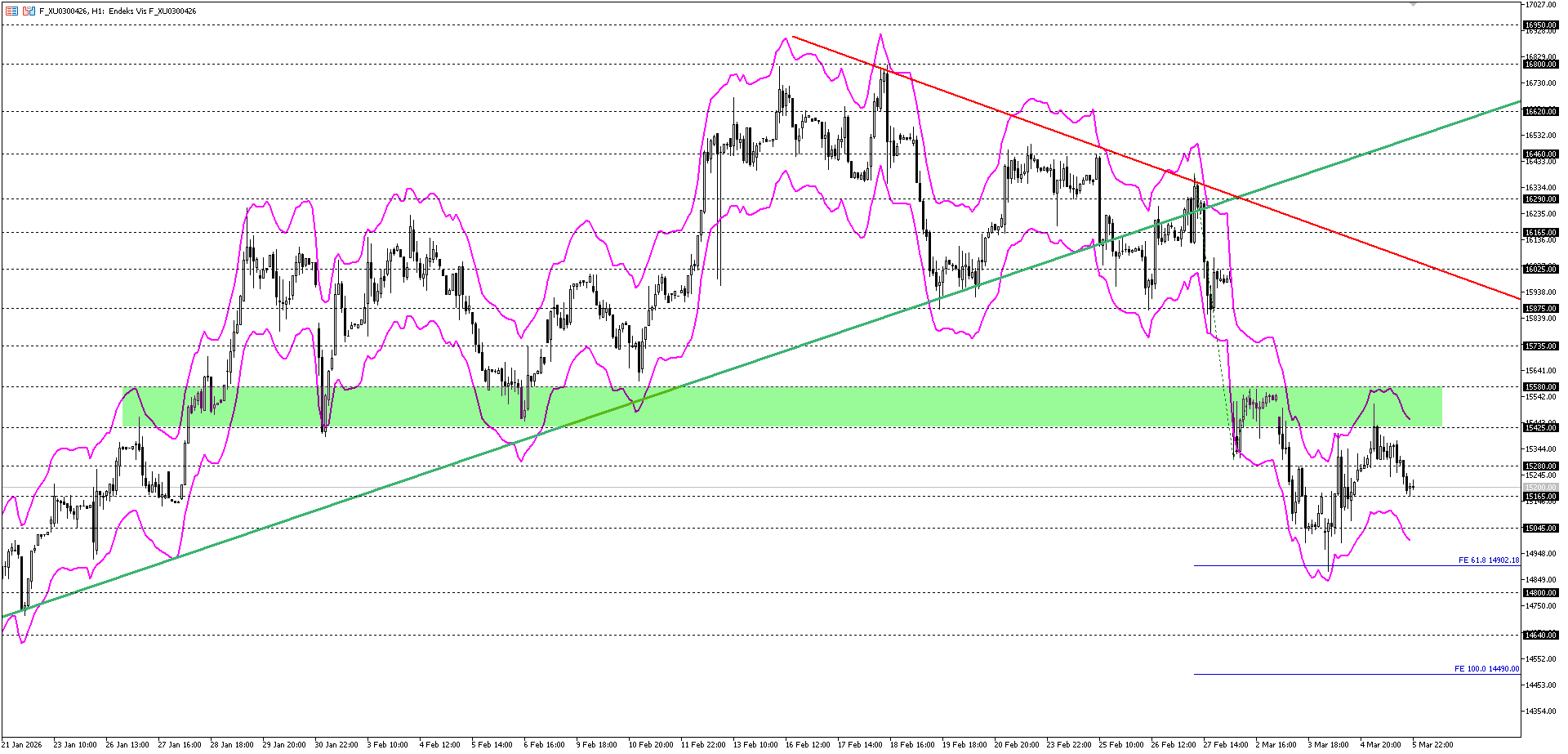BİST30 KONTRATI (VİOP)