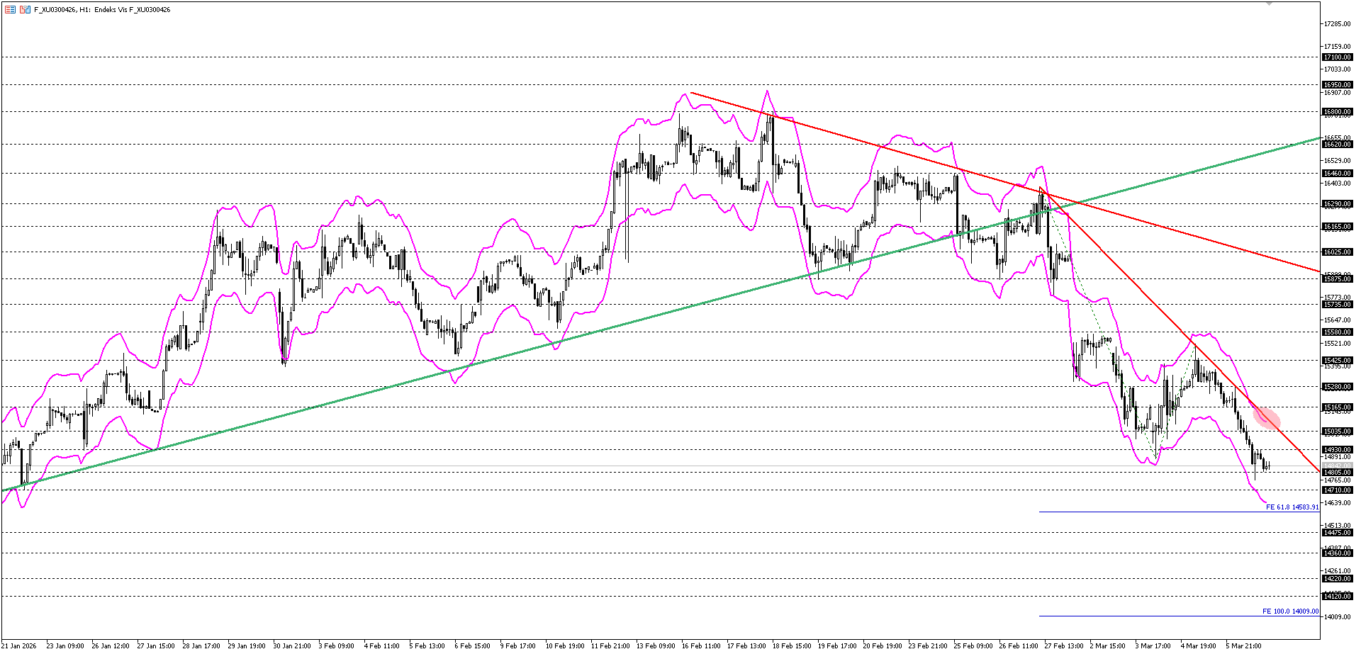 BİST30 KONTRATI (VİOP)