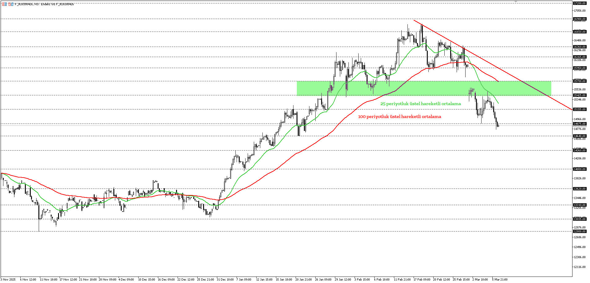 BİST30 KONTRATI (VİOP)