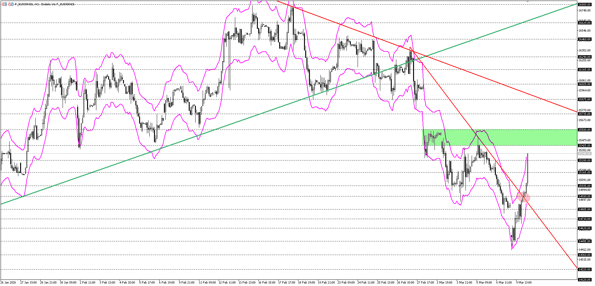 BİST30 KONTRATI (VİOP)